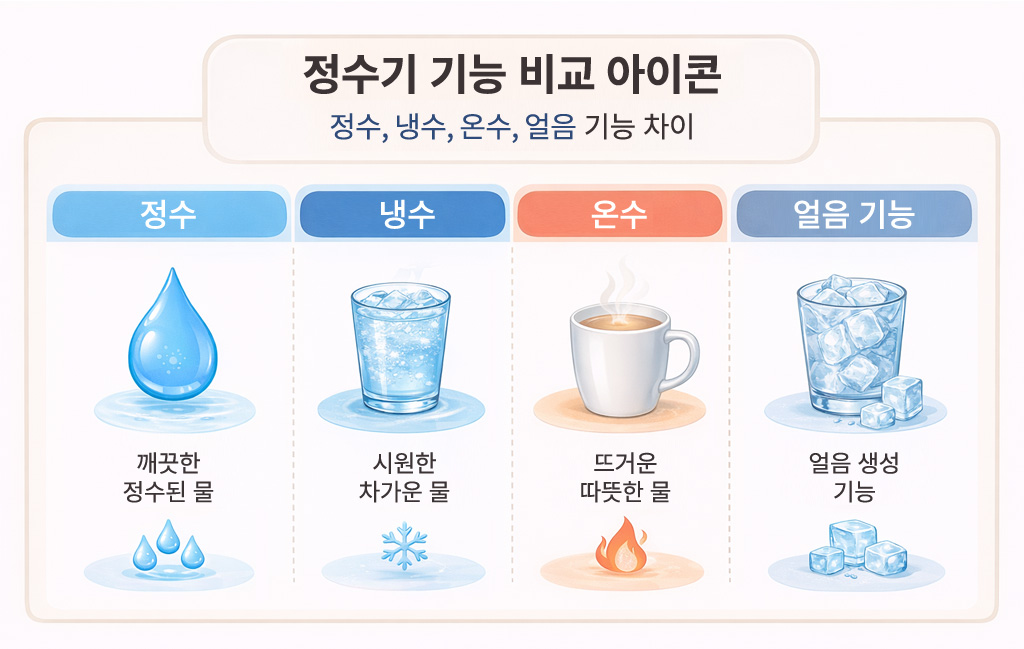 정수기 기능 비교 아이콘 - 정수 냉수 온수 얼음 기능 차이