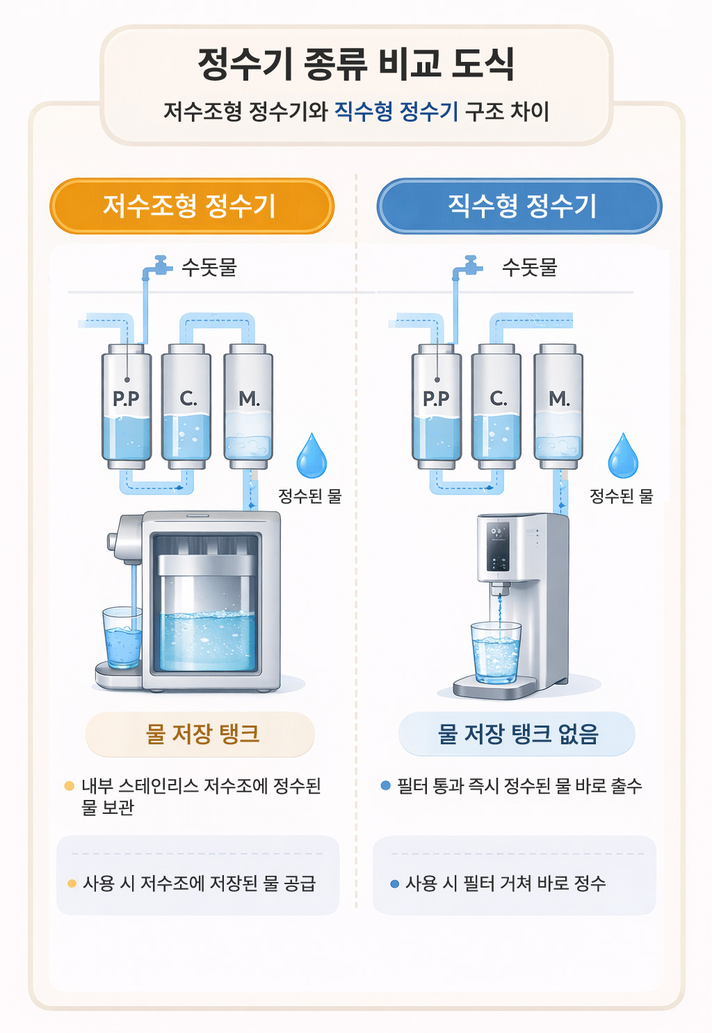 정수기 종류 비교 도식 - 저수조형 정수기와 직수형 정수기 구조 차이