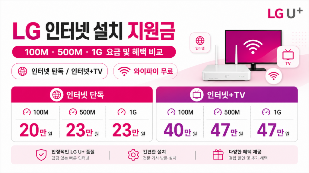 LG 인터넷 설치 지원금 100M 500M 1G 인터넷 TV 결합 와이파이 무료 혜택 비교